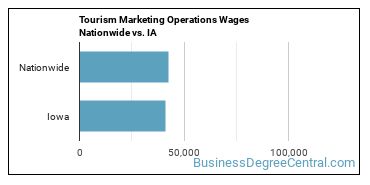 Tourism Marketing Operations Wages Nationwide vs. IA