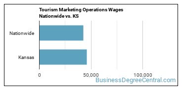 Tourism Marketing Operations Wages Nationwide vs. KS