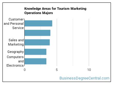 Knowledge areas for Tourism Marketing Operations majors