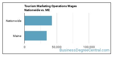 Tourism Marketing Operations Wages Nationwide vs. ME
