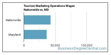 Tourism Marketing Operations Wages Nationwide vs. MD