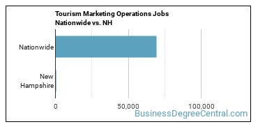 Tourism Marketing Operations Jobs Nationwide vs. NH