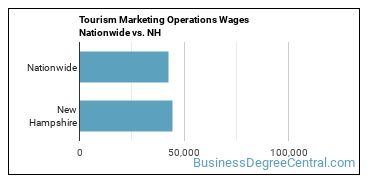 Tourism Marketing Operations Wages Nationwide vs. NH