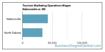 Tourism Marketing Operations Wages Nationwide vs. ND