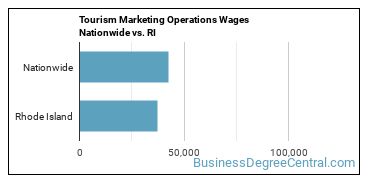 Tourism Marketing Operations Wages Nationwide vs. RI
