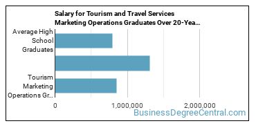 4-year median earnings vs national baseline for Tourism Marketing Operations