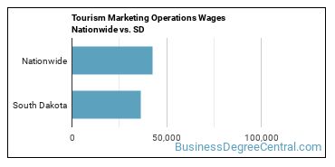 Tourism Marketing Operations Wages Nationwide vs. SD