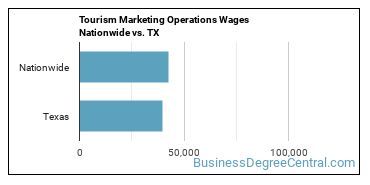 Tourism Marketing Operations Wages Nationwide vs. TX