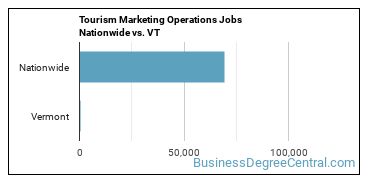 Tourism Marketing Operations Jobs Nationwide vs. VT