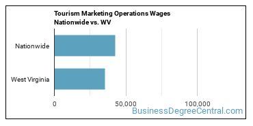 Tourism Marketing Operations Wages Nationwide vs. WV
