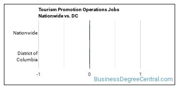Tourism Promotion Operations Jobs Nationwide vs. DC