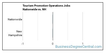 Tourism Promotion Operations Jobs Nationwide vs. NH