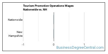 Tourism Promotion Operations Wages Nationwide vs. NH