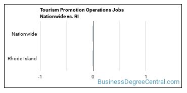 Tourism Promotion Operations Jobs Nationwide vs. RI