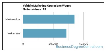 Vehicle Marketing Operations Wages Nationwide vs. AR