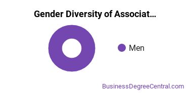 Gender Diversity of Associate's Degrees in Vehicle and Vehicle Parts and Accessories Marketing Operations