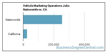 Vehicle Marketing Operations Jobs Nationwide vs. CA