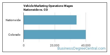 Vehicle Marketing Operations Wages Nationwide vs. CO