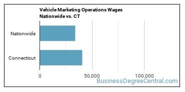 Vehicle Marketing Operations Wages Nationwide vs. CT