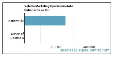 Vehicle Marketing Operations Jobs Nationwide vs. DC