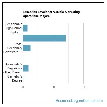 Education levels for Vehicle Marketing Operations majors
