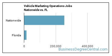 Vehicle Marketing Operations Jobs Nationwide vs. FL