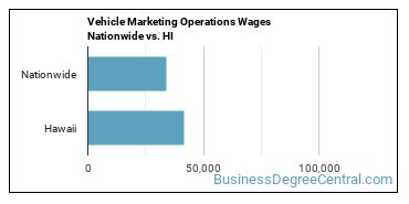 Vehicle Marketing Operations Wages Nationwide vs. HI