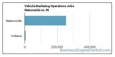 Vehicle Marketing Operations Jobs Nationwide vs. IN