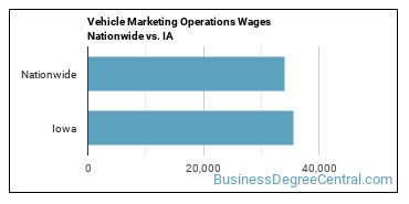 Vehicle Marketing Operations Wages Nationwide vs. IA