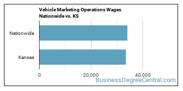 Vehicle Marketing Operations Wages Nationwide vs. KS