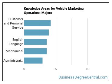 Knowledge areas for Vehicle Marketing Operations majors