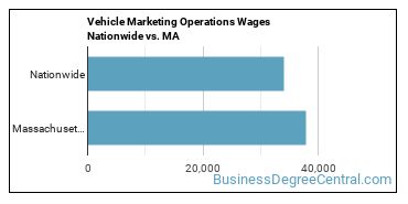 Vehicle Marketing Operations Wages Nationwide vs. MA