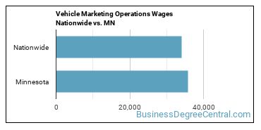 Vehicle Marketing Operations Wages Nationwide vs. MN