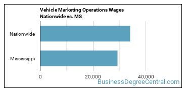 Vehicle Marketing Operations Wages Nationwide vs. MS