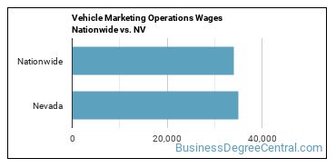 Vehicle Marketing Operations Wages Nationwide vs. NV