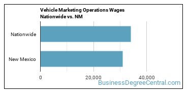 Vehicle Marketing Operations Wages Nationwide vs. NM