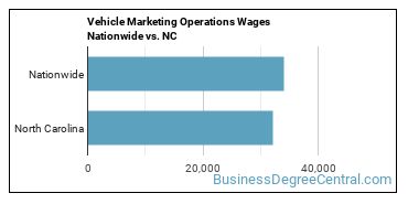 Vehicle Marketing Operations Wages Nationwide vs. NC