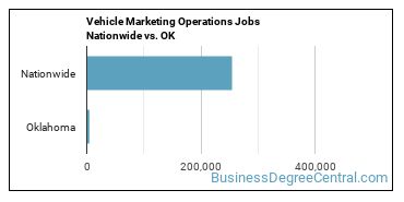 Vehicle Marketing Operations Jobs Nationwide vs. OK