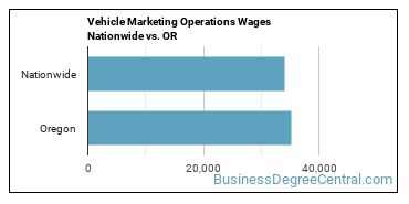 Vehicle Marketing Operations Wages Nationwide vs. OR
