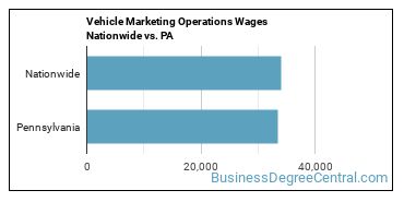 Vehicle Marketing Operations Wages Nationwide vs. PA
