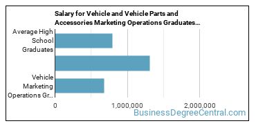 4-year median earnings vs national baseline for Vehicle Marketing Operations