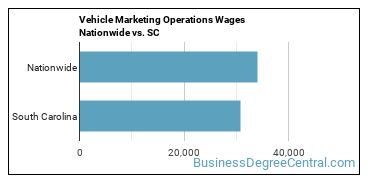Vehicle Marketing Operations Wages Nationwide vs. SC