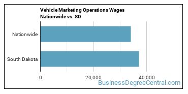Vehicle Marketing Operations Wages Nationwide vs. SD
