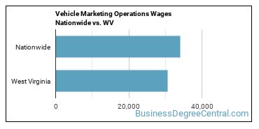 Vehicle Marketing Operations Wages Nationwide vs. WV