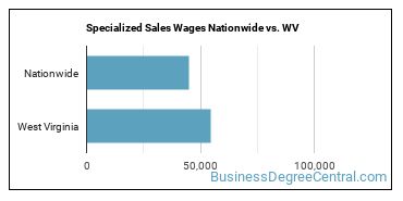 Specialized Sales Wages Nationwide vs. WV