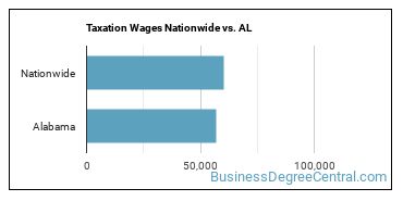 Taxation Wages Nationwide vs. AL
