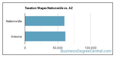 Taxation Wages Nationwide vs. AZ