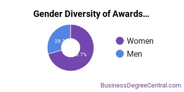 Gender Diversity of Basic Certificates in Taxation
