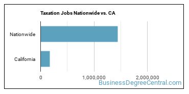 Taxation Jobs Nationwide vs. CA