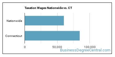 Taxation Wages Nationwide vs. CT